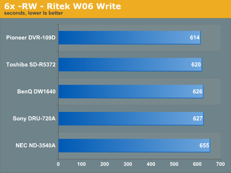 6x -RW - Ritek W06 Write